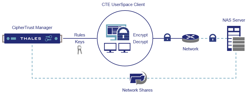 Protect Network Shares