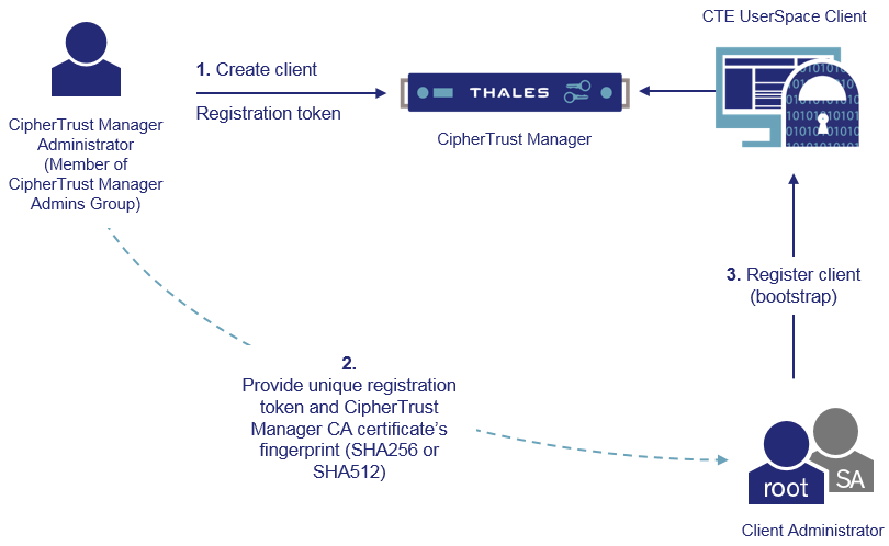 Registration