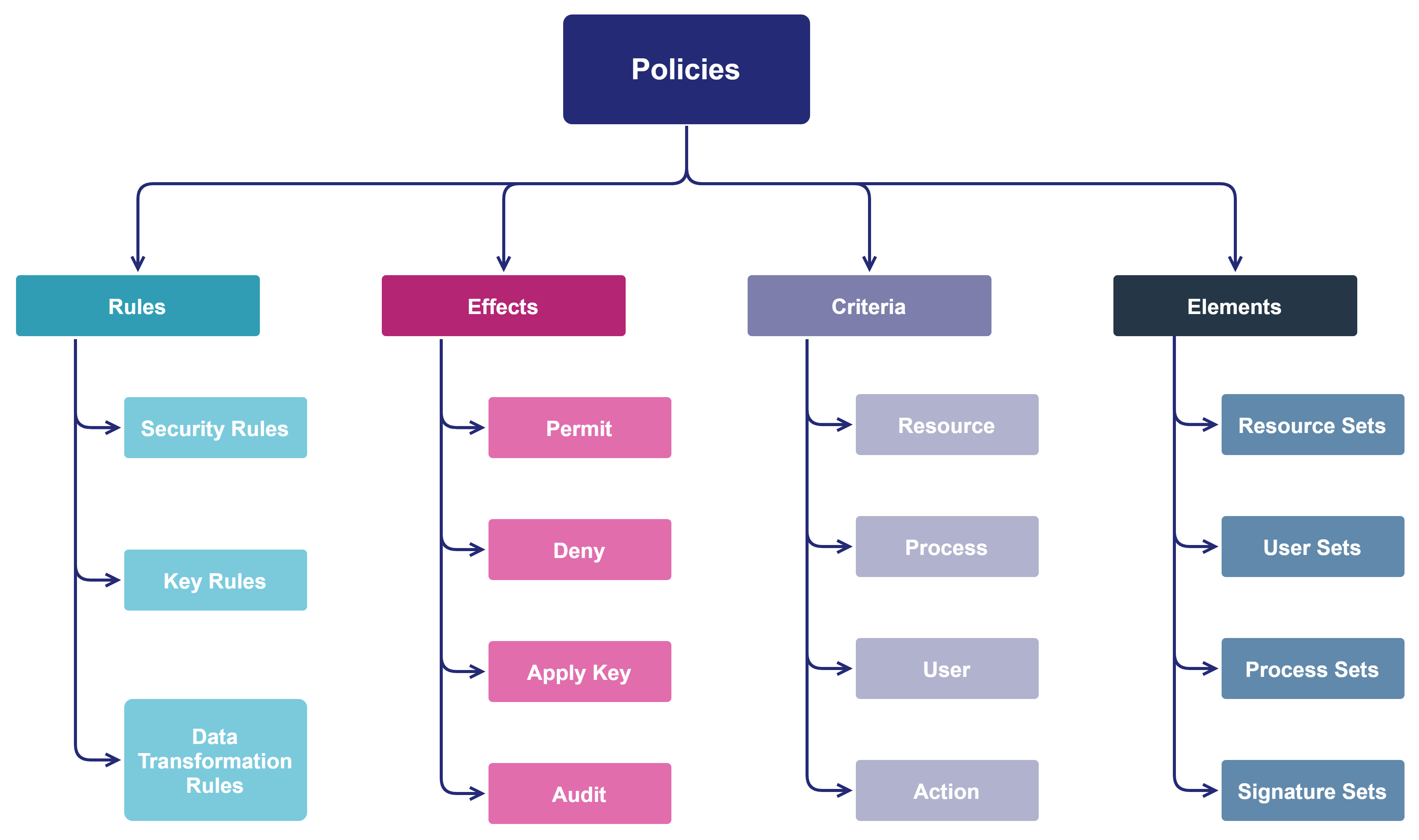 Policy Components