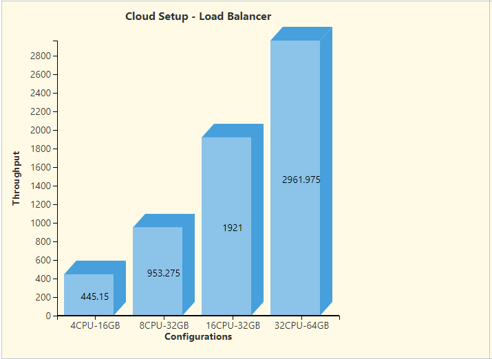 Response time for ${cm} as a Key Source - Cloud Setup, Load Balancer