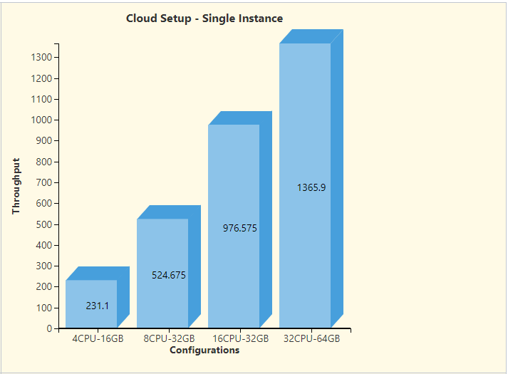 Response time for ${cm} as a Key Source - Cloud Setup, Single Instance