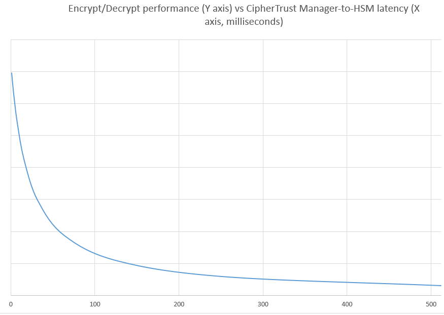 Encrypt/Decrypt Performance (Y axis) vs CipherTrust Manager-to-LUNA HSM Latency (X axis)