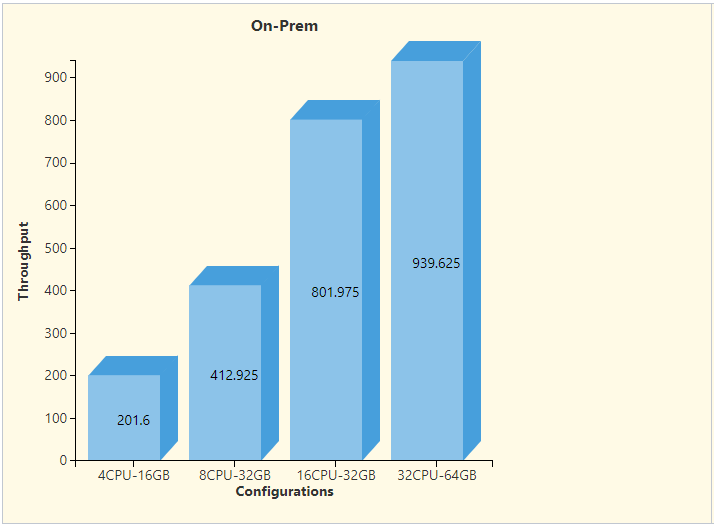 Response time for LUNA HSM as a Key Source - On Premises