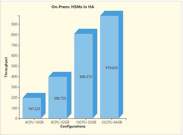 Response time for LUNA HSM as a Key Source - HSMs in HA Mode