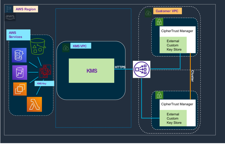 CipherTrust Manager as a Key Source on VPC