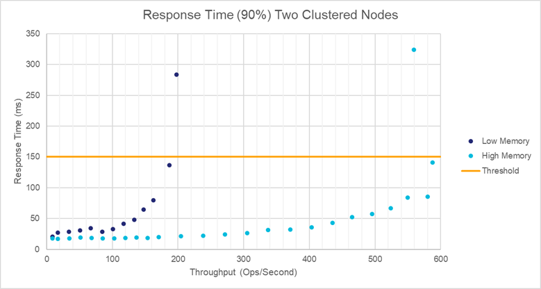 GCP cluster memory comparison