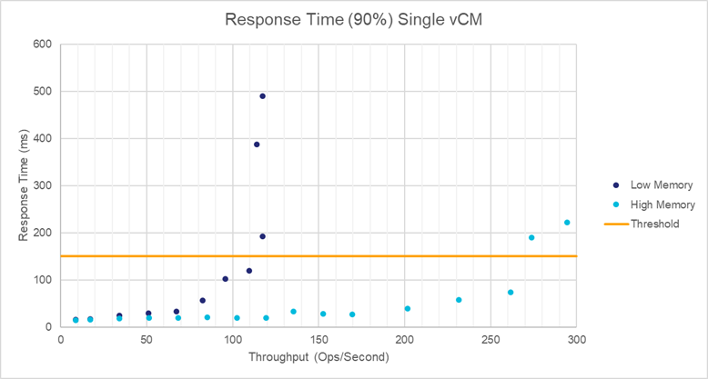 GCP single memory comparison