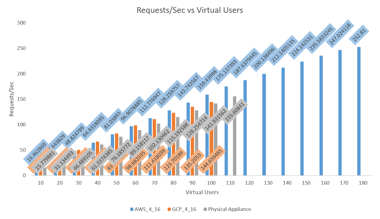 Physical vs AWS Cloud vs Google Cloud