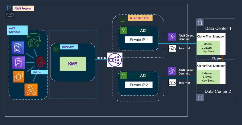 CipherTrust Manager as a Key Source and on Premise, connection through VPC