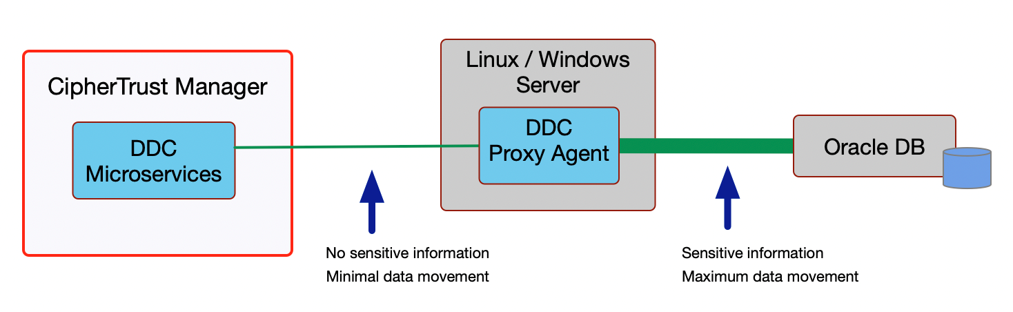 Data Flow Considerations(1)