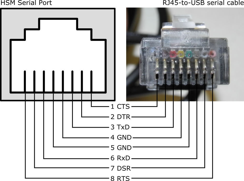 Port Cable Pinouts