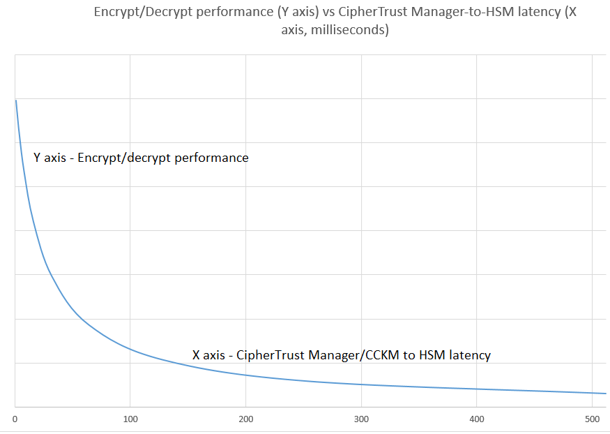 Encrypt/Decrypt Performance (Y axis) vs CipherTrust Manager-to-LUNA HSM Latency (X axis)