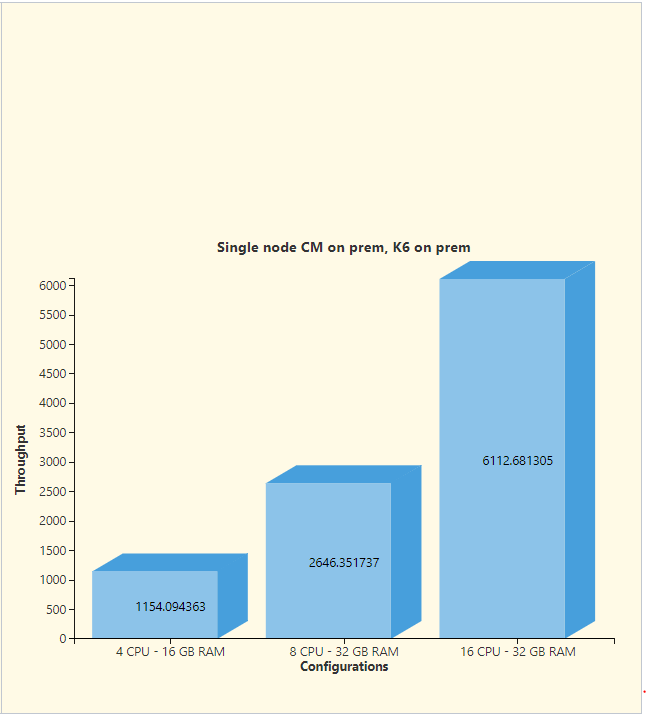 Response time for ${cm} as a key source, single node on premises, K6 client on premises*