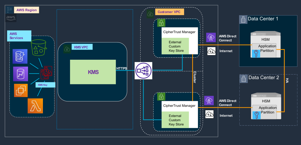 CipherTrust Manager on VPC Using Luna a Key Source