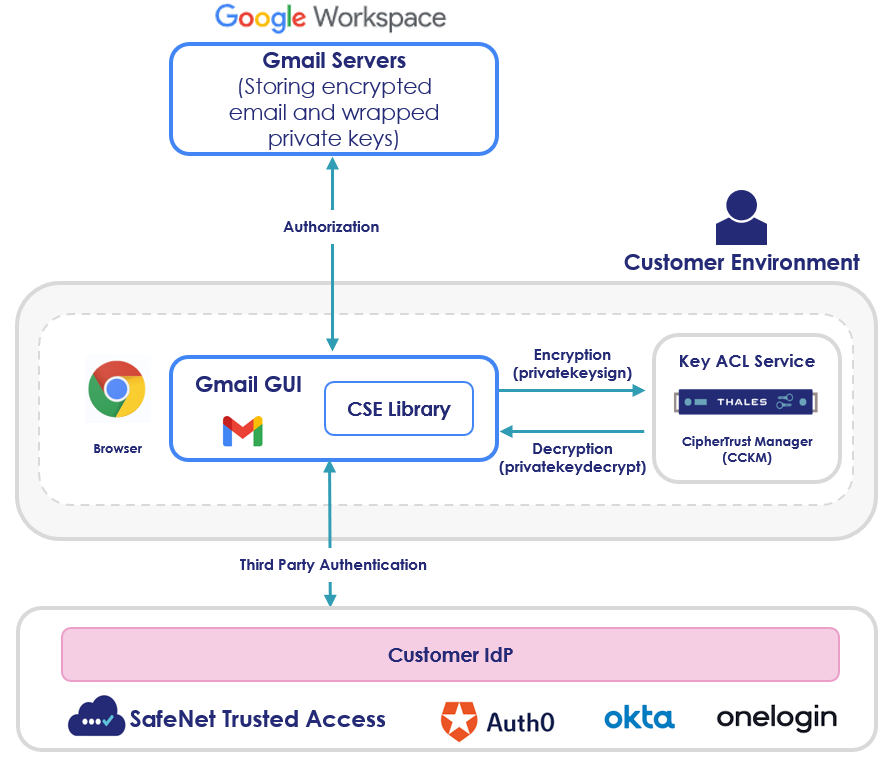 Google Workspace Architecture - Gmail