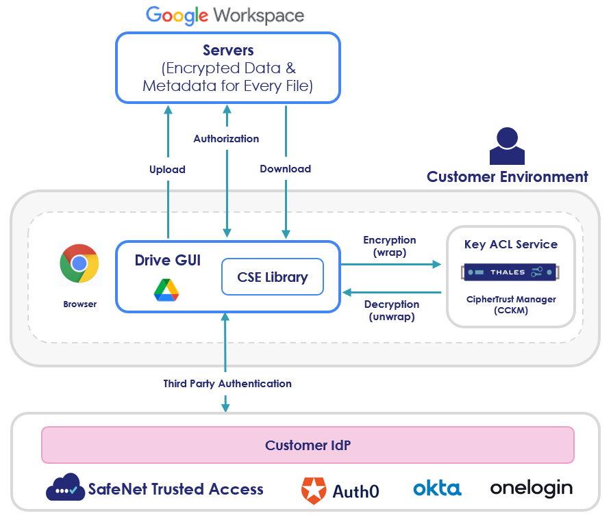 Google Workspace Architecture