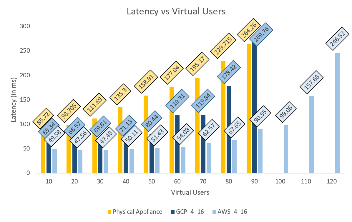 Physical vs AWS Cloud vs Google Cloud