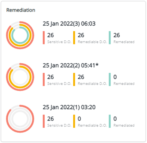 Trend Remediation