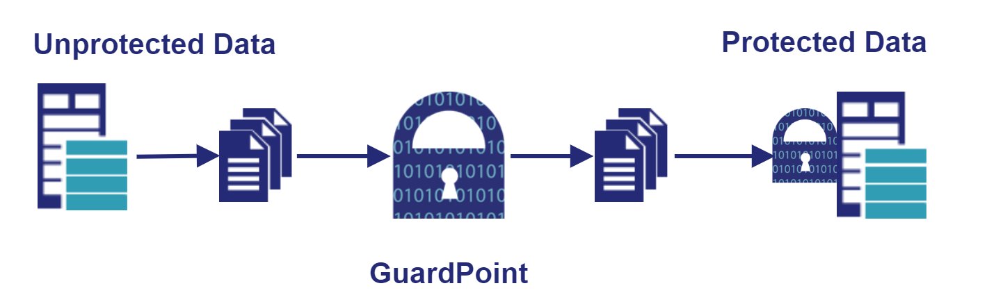 Initial Encryption