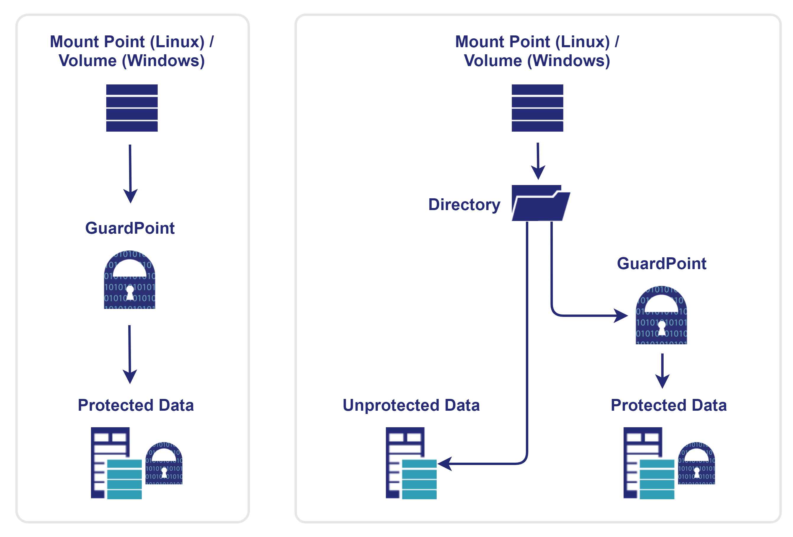 CTE GuardPoints