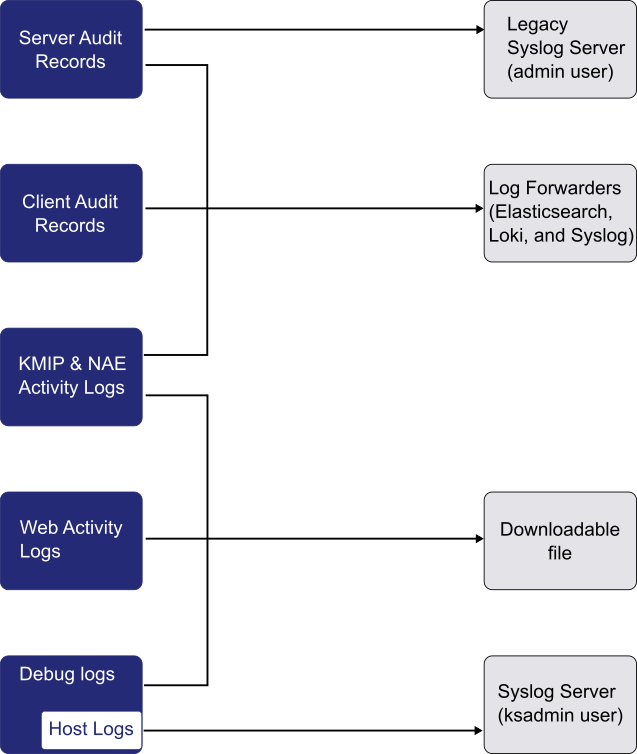 Export locations for logs and audit records