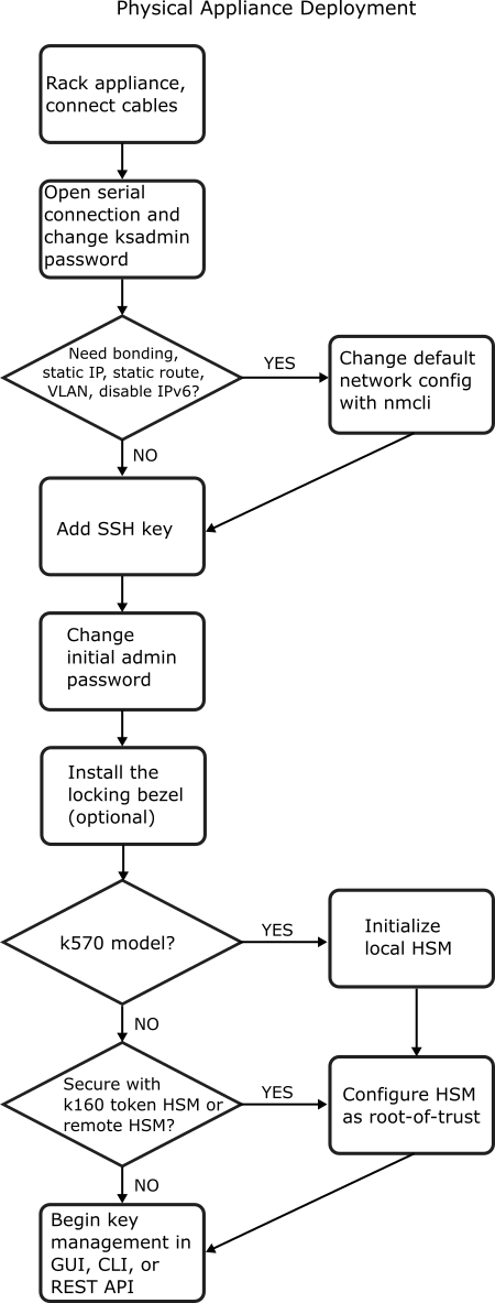 Basic tasks to set up a physical appliance for key management