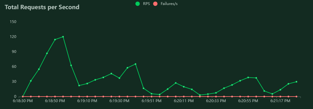 MAC and MAC verify requests per second