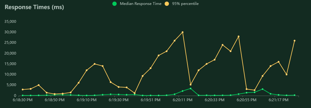 MAC and MAC verify response times