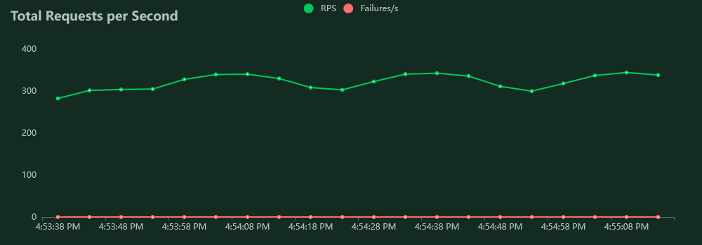 Encryption with symmetric key requests per second