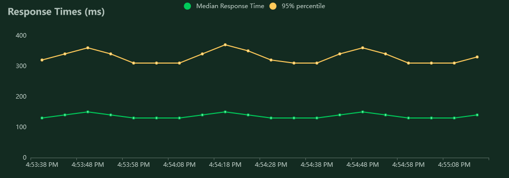Encryption with symmetric key response times
