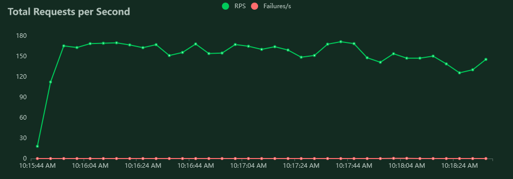 Asymmetric key import and export requests per second for 10 users