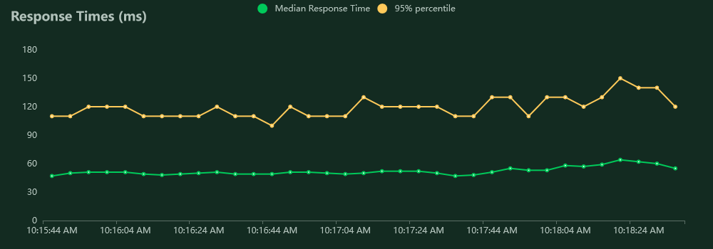 Asymmetric key import and export response times for 10 users