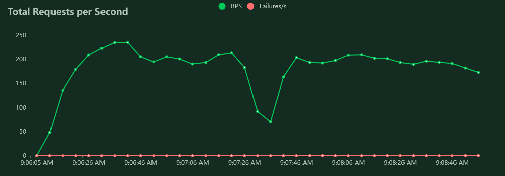 Asymmetric key import and export requests per second for 30 users