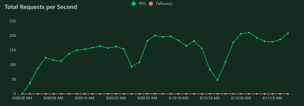 Asymmetric key import and export requests per second for 50 users