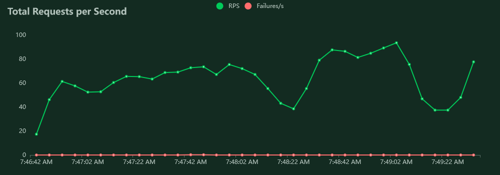 Symmetric key import and export requests per second for 10 users