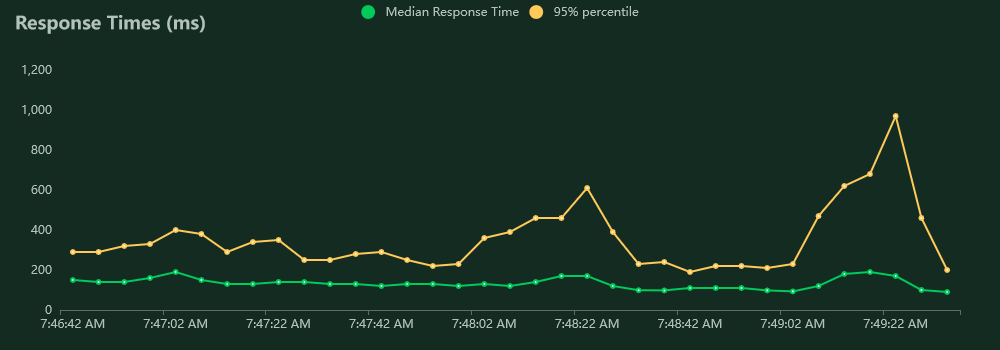 Symmetric key import and export response times for 10 users