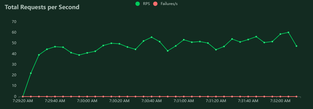 Symmetric key import and export requests per second for 30 users