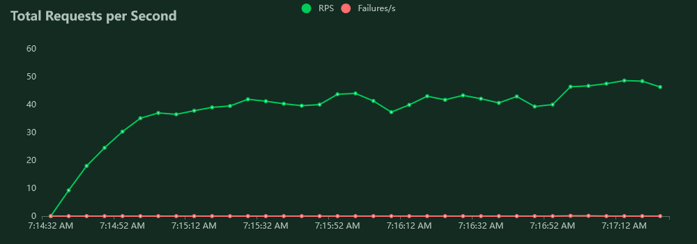 Symmetric key import and export requests per second for 50 users