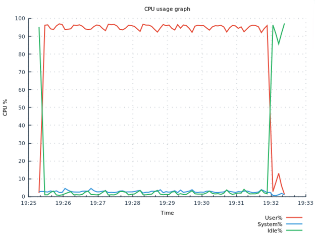 CPU usage for asymmetric key creation