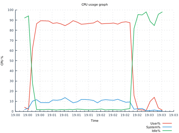 CPU usage for key delete