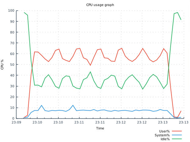 CPU usage for key encryption and decryption