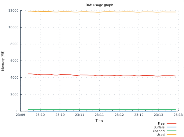 RAM usage for key encryption and decryption