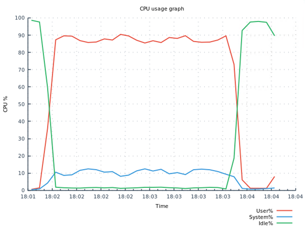 CPU usage for random key retrieval