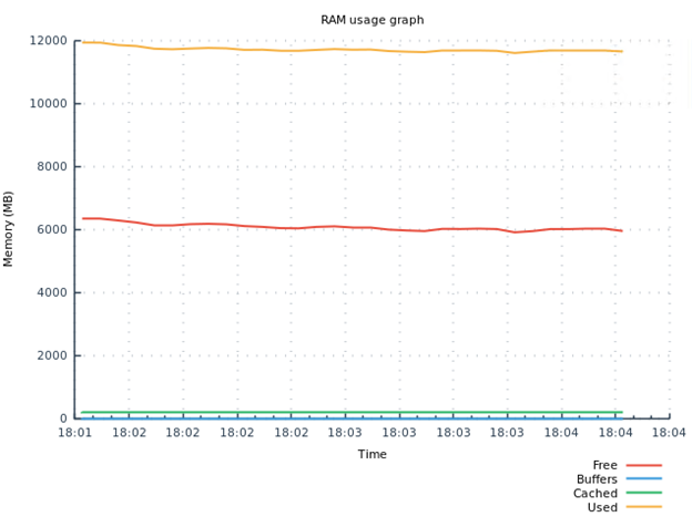 RAM usage for random key retrieval