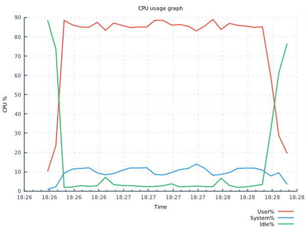 CPU usage for key update