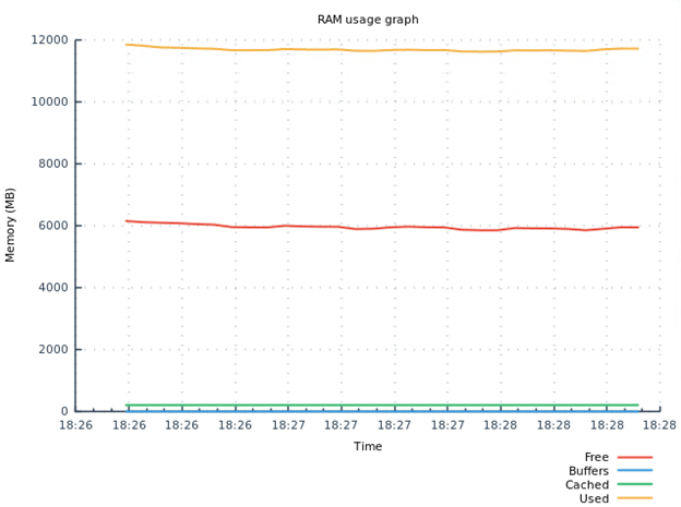 RAM usage for key update
