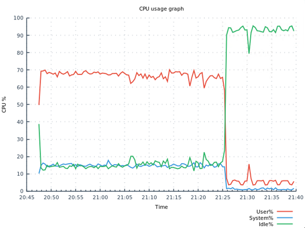 CPU usage for symmetric key creation