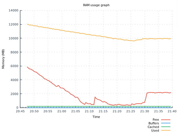 RAM usage for symmetric key creation