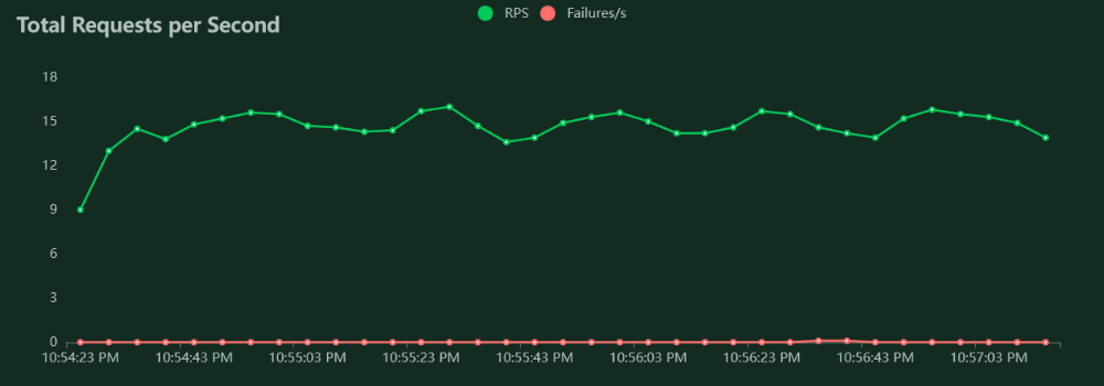 User management requests per second for 10 users