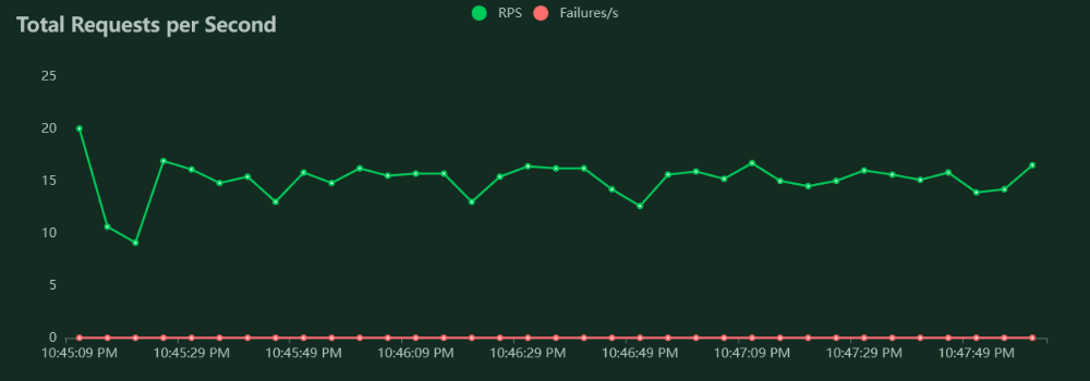 User management requests per second for 30 users
